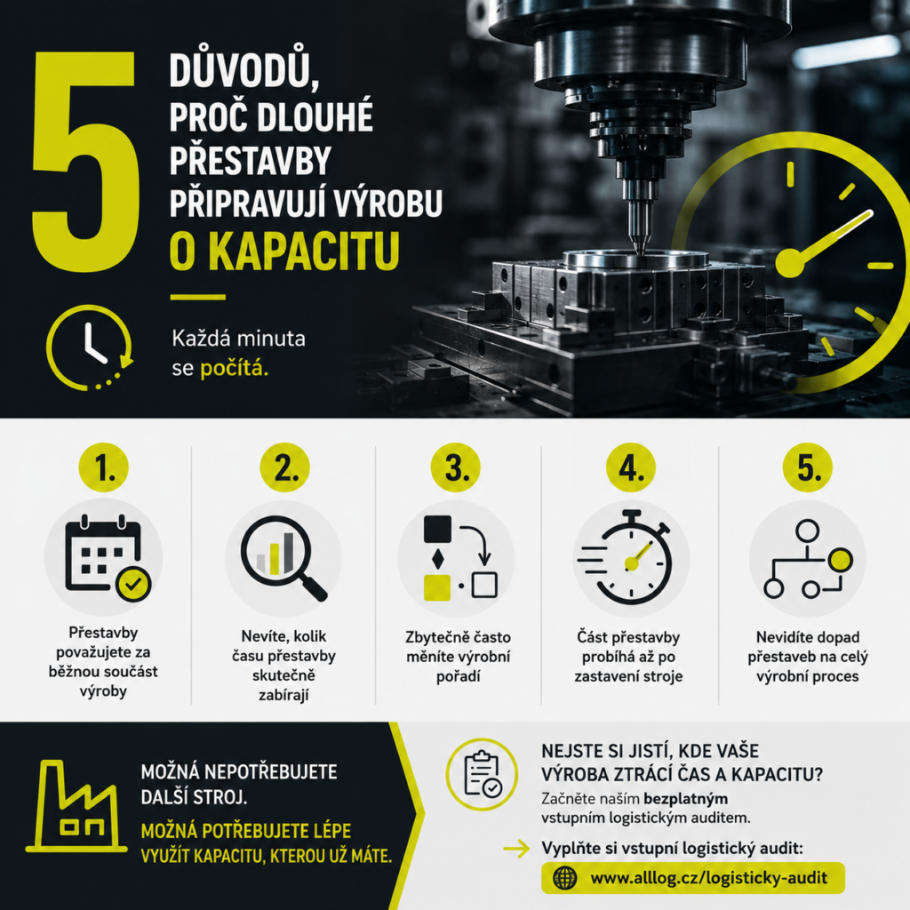 Dlouhé přestavby a ztráta výrobní kapacity